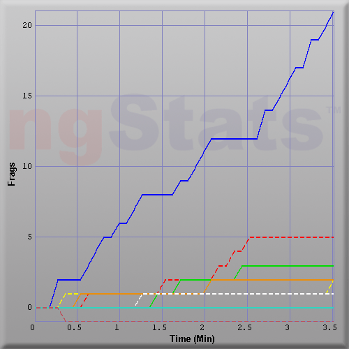 Graph of Score vs Time