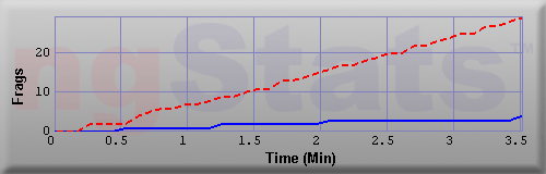Graph of Frags vs Time