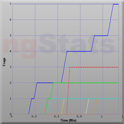 Graph of Score vs Time