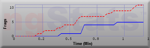 Graph of Frags vs Time