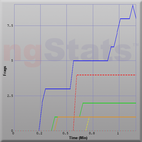 Graph of Score vs Time