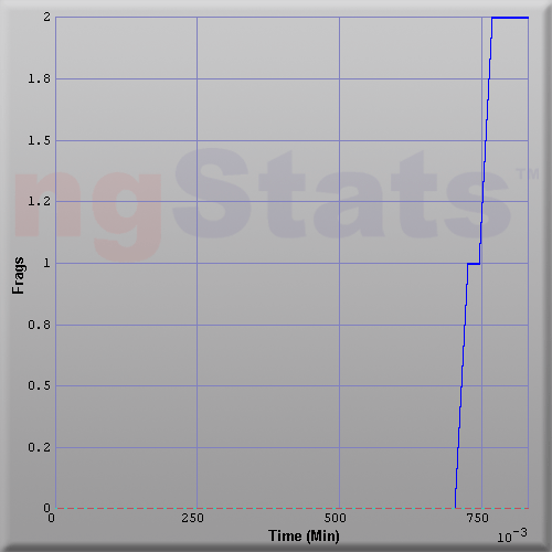 Graph of Score vs Time