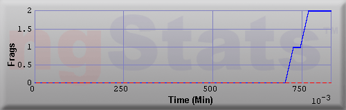 Graph of Frags vs Time