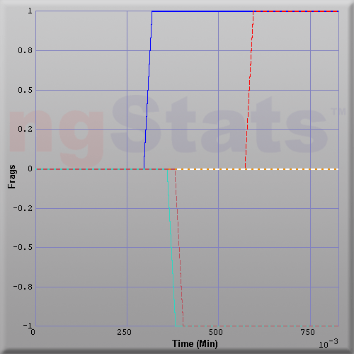 Graph of Score vs Time