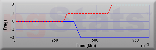 Graph of Frags vs Time