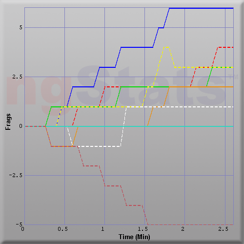Graph of Score vs Time