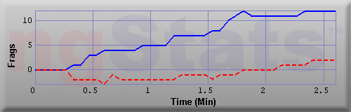 Graph of Frags vs Time