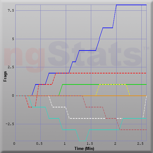 Graph of Score vs Time