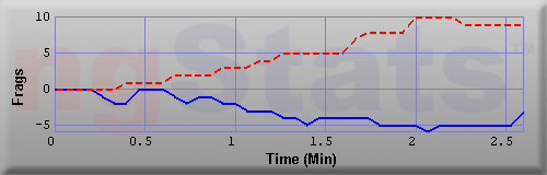 Graph of Frags vs Time