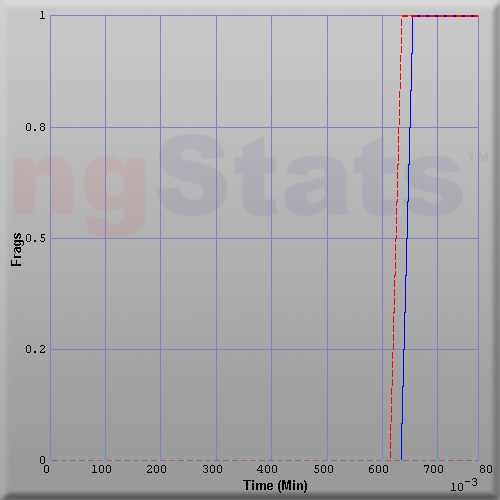 Graph of Score vs Time
