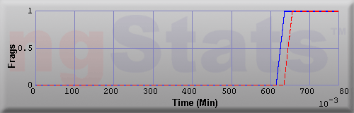 Graph of Frags vs Time