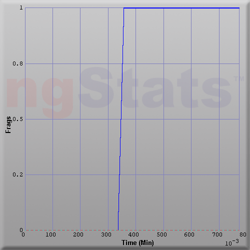Graph of Score vs Time