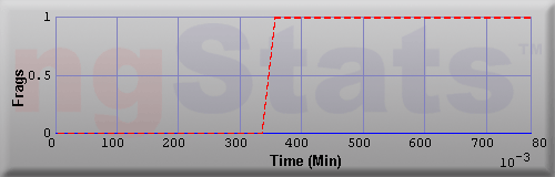 Graph of Frags vs Time