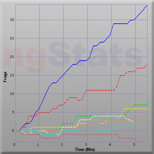 Graph of Score vs Time