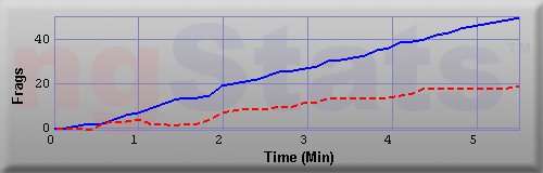 Graph of Frags vs Time
