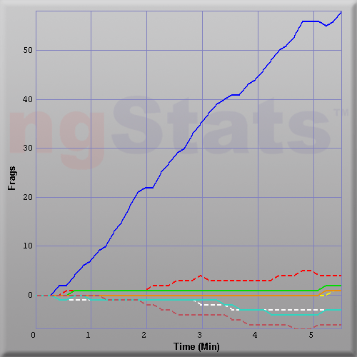 Graph of Score vs Time