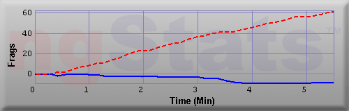 Graph of Frags vs Time
