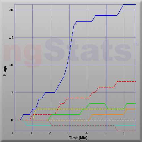 Graph of Score vs Time