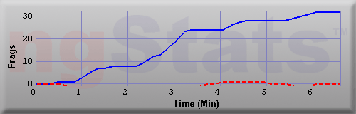 Graph of Frags vs Time