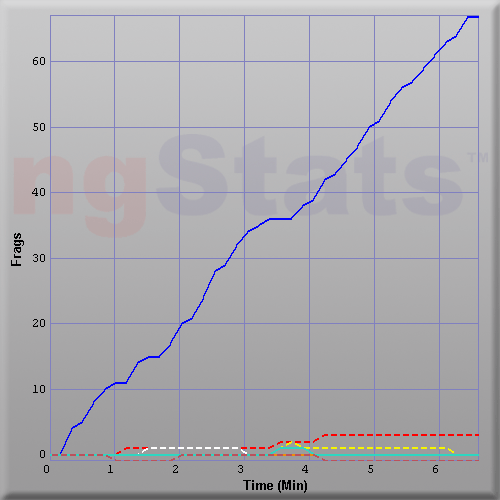 Graph of Score vs Time