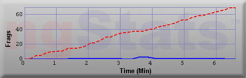 Graph of Frags vs Time