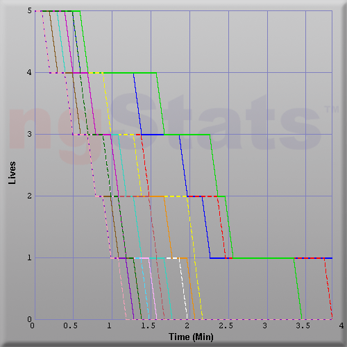 Graph of Score vs Time