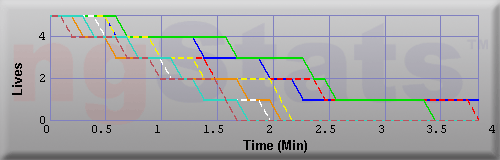 Graph of Lives vs Time