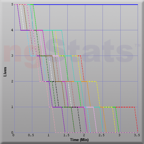 Graph of Score vs Time