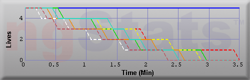 Graph of Lives vs Time