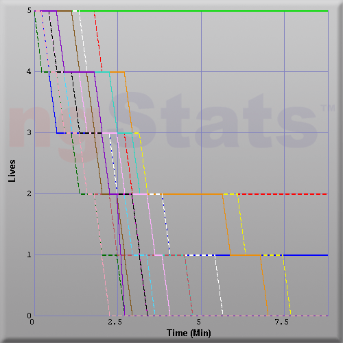 Graph of Score vs Time