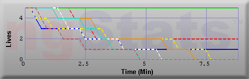 Graph of Lives vs Time