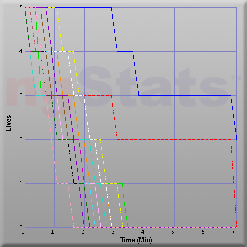 Graph of Score vs Time