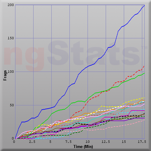 Graph of Score vs Time