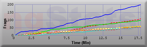 Graph of Frags vs Time