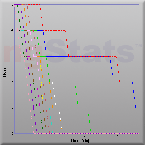 Graph of Score vs Time