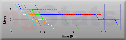 Graph of Lives vs Time